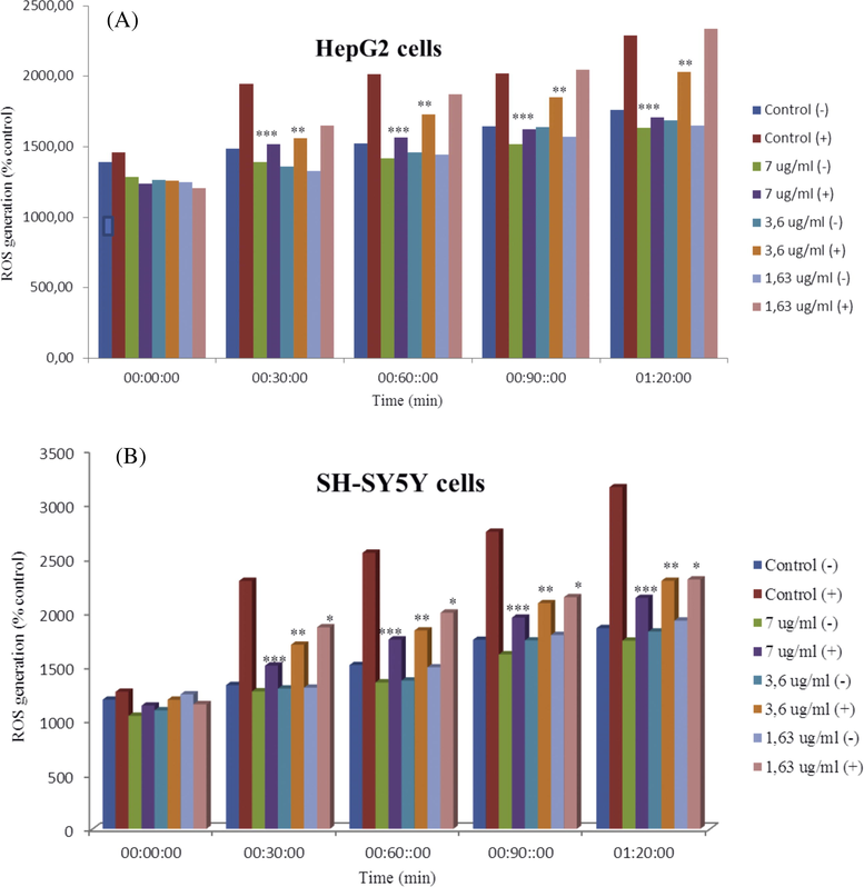 Effect of ethanolic extract on intracellular ROS levels in HepG2 (7A), and SH-SY5Y cells (7B). *P < .05, ***P < .001 significantly different from negative control cells and positive control cells.