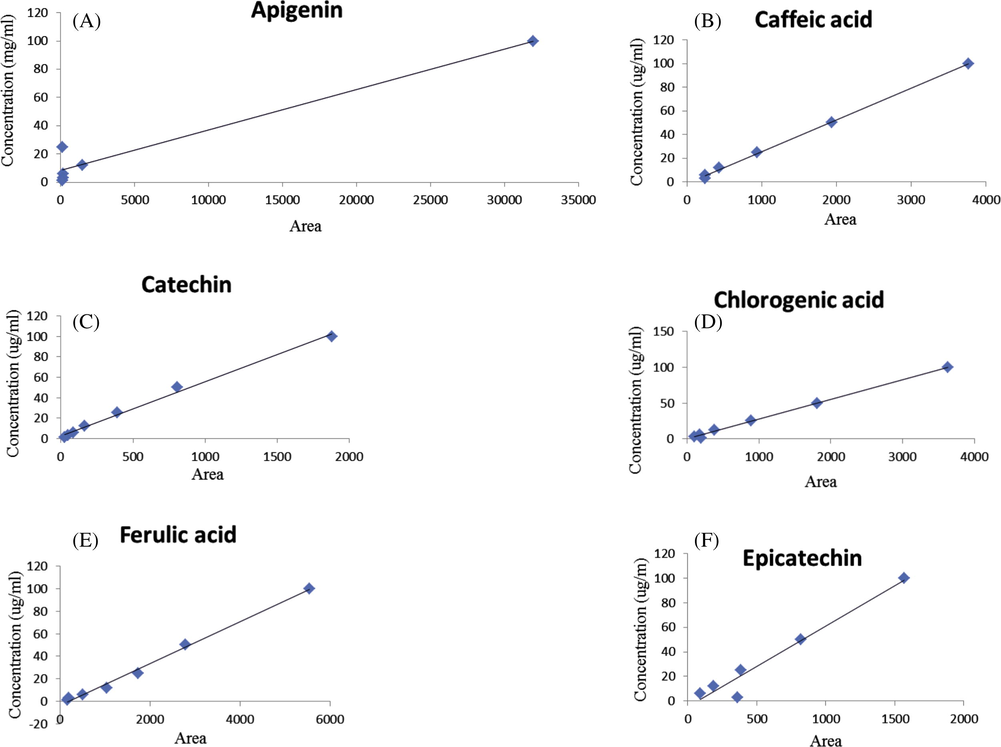 HPLC-UV-DAD calibration curves of phenolic standards, Apigenin (3A), Cafeic acid (3B), Catechin (3C), Chlorogenic acid (3D), Ferulic acid (3E), Epicatechin (3F), Gallic acid (3G), Kaempferol (3H), p-coumaric acid (3I), Phloroglucinol (3J), Protocatechuic acid (3K), Quercetin (3L), Quercetin-3-glucoside (3M), Resveratrol (3N).