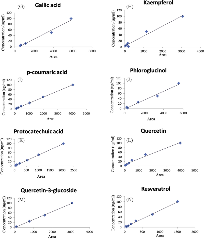 HPLC-UV-DAD calibration curves of phenolic standards, Apigenin (3A), Cafeic acid (3B), Catechin (3C), Chlorogenic acid (3D), Ferulic acid (3E), Epicatechin (3F), Gallic acid (3G), Kaempferol (3H), p-coumaric acid (3I), Phloroglucinol (3J), Protocatechuic acid (3K), Quercetin (3L), Quercetin-3-glucoside (3M), Resveratrol (3N).