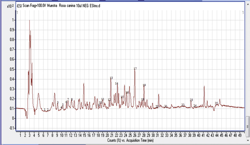 HPLC-MS-DAD chromatograms of extract of Rosa canina fruits at-ESI mode.