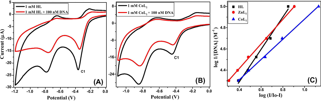 Cyclic voltammograms of HL (A) and CoL2 (B) in the absence and presence of 100 nM CT-DNA at pH-7.4 (using phosphate buffer) obtained at scan rate of 100 mV s−1. Plots of log (1/[DNA]) against log (I/Io − I) (C).