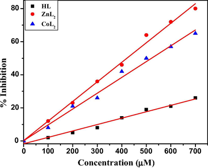 Inhibition profile of alkaline phosphatase at different concentrations of HL, ZnL2 and CoL2.
