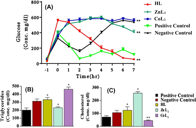 Blood glucose concentration (A), Serum triglycerides concentration (B) and cholesterol concentration (C) in mice treated with the compounds HL, ZnL 2 and CoL 2 . **P < .001 and *P < .05.