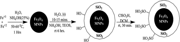 Schematic diagram for synthesis of nano-Fe3O4 encapsulated silica particles bearing sulfonic groups.)