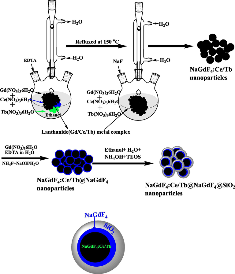 Schematic illustration for the synthesis of core, core/shell and core/shell/SiO2 NCs through general synthesis approach.