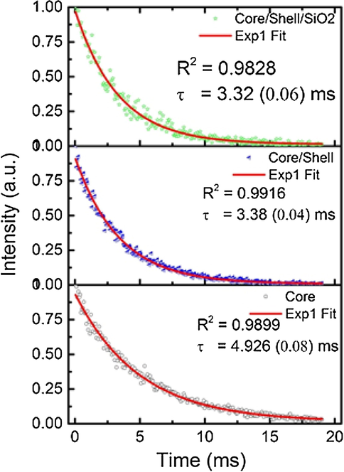 Photoluminescence decay curves of core, core/shell, and core/shell/SiO2 NCs at λex = 355 nm and λem = 541 nm fitted using monoexponential equations.