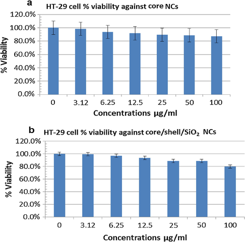 In vitro estimation of the percentage of cell viability in HT-29 cells after exposure to different concentrations of the core (a) and core/shell/SiO2 NCs (b) for 24 h at 37 °C by MTT assay. Error bars were based on standard deviation of three samples.