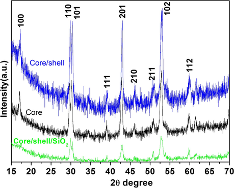 X-ray diffraction pattern of core, core/shell and core/shell/SiO2 NCs.