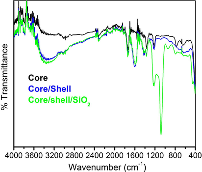 FTIR spectra of core, core/shell and core/shell/SiO2 NCs.