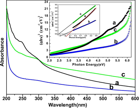 UV–vis absorption spectra of (a) core (b) core/shell and (c) core/shell/SiO2 NCs suspended in absolute ethanol inset shows the plot of (αhυ)2 vs. photon energy (hν) of the (a) core (b) core/shell and (c) core/shell/SiO2 NCs.