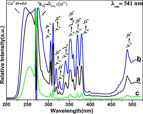 Excitation spectra of (a) core (b) core/shell and (c) core/shell/SiO2 NCs.