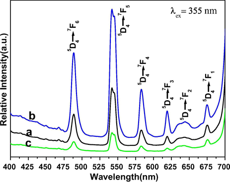 Emission spectra of (a) core (b) core/shell and (c) core/shell/SiO2 NCs.