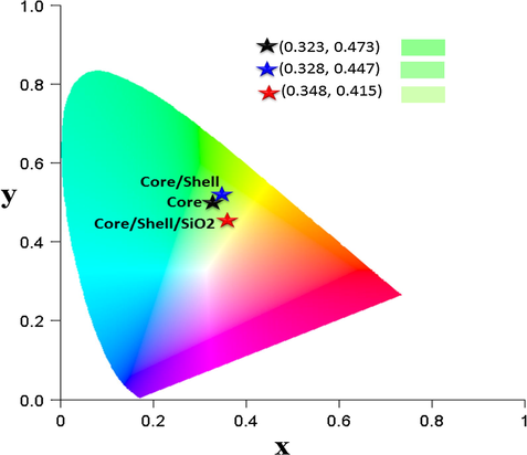 CIE chromaticity of the core, core/shell and core/shell/SiO2 NCs.