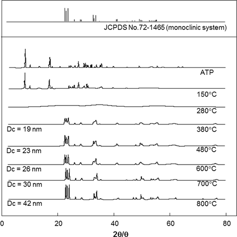 XRD analysis results of ATP heated with various temperatures.