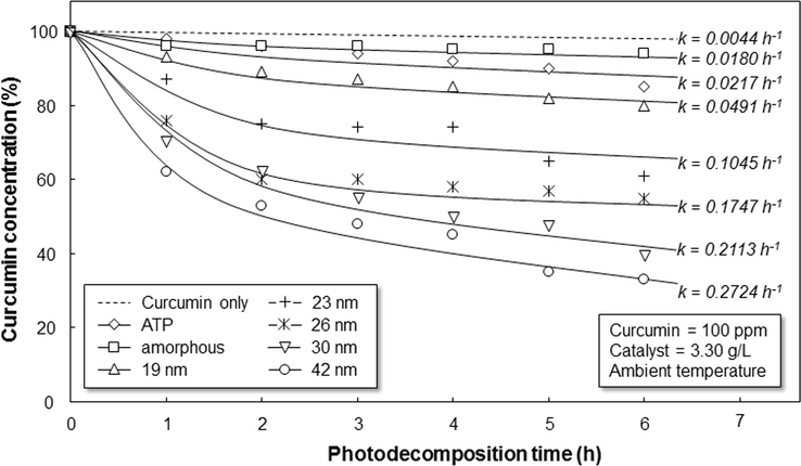 Photodecomposition profile of curcumin catalyzed by WO3 particles with various crystallite sizes. The samples were conducted using 100 ppm of curcumin with 3.30 g/L of WO3 catalyst in the ambient condition.