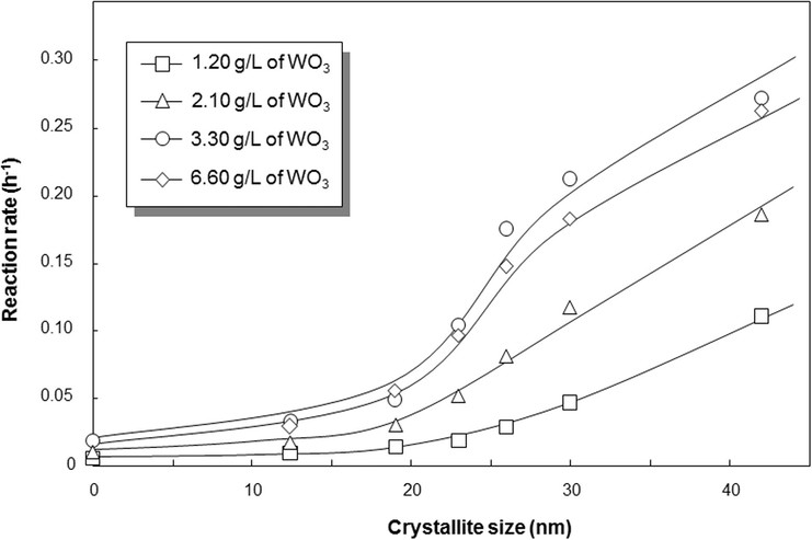Correlation of crystallite size and photodecomposition rate of 100-ppm curcumin under various initial catalyst loadings under ambient temperature.