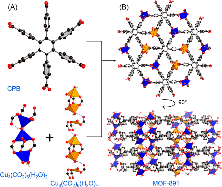 Crystal structure of MOF-891. (A) Trigonal prism and infinite rod-shaped secondary building units are connected by a hexagonal CPB linker to produce (B) MOF-891. Color code: Cu, blue and orange polyhedra; C, black, O, red. All H atoms of the benzene units are omitted for clarity. Redrawn from CCDC depositions 1428731.