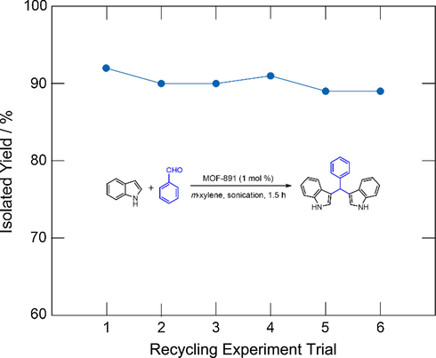 Catalytic activity of MOF-891 in the synthesis of 3,3′-(phenylmethylene)bis(1H-indole) over six recycling steps.