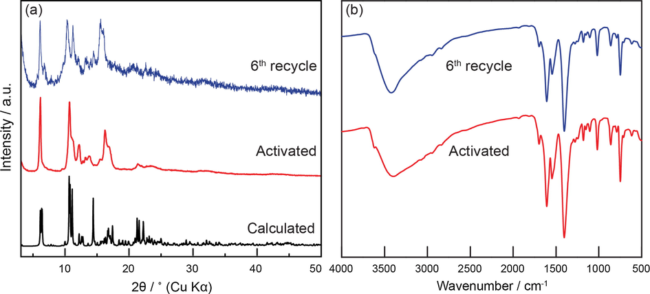 PXRD (a) and FT-IR (b) of an activated MOF-891 (red) and after 6th time recycling and reusing of MOF-891 (blue).