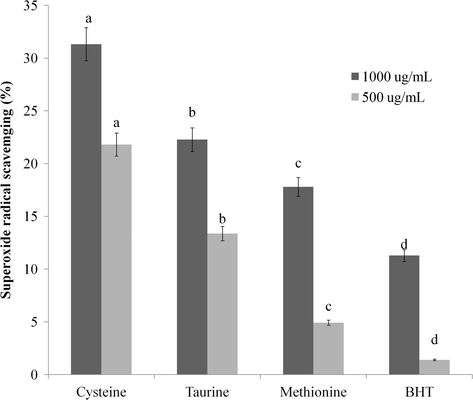 Effect of sulfur-containing amino acids on superoxide anion radical scavenging (%). Different letters within the same concentration indicate significant differences (p < .05).