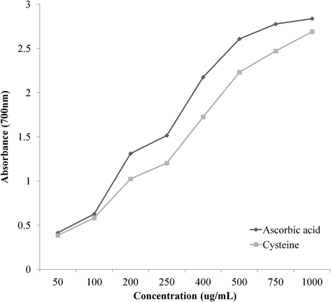 Total ferric reducing power (FRAP) of different concentrations of sulfur-containing amino acids (cysteine, methionine and taurine) and ascorbic acid (reference antioxidant).