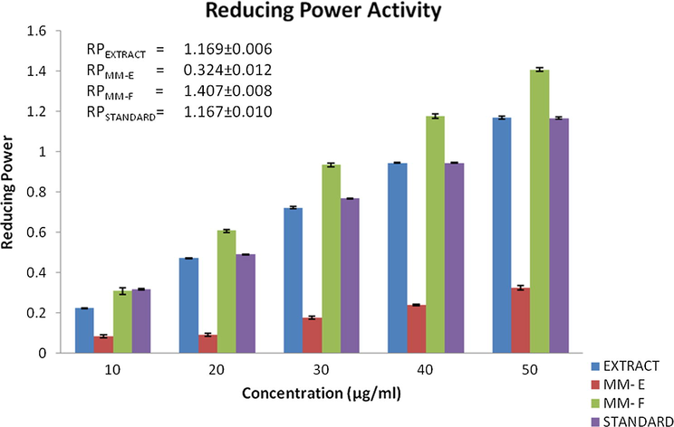 RP = Reducing ability at concentration of 50 µg/mL.