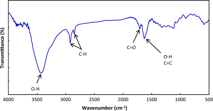 FTIR spectra of DNDs nanoparticles.