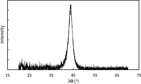 XRD spectra of the DNDs nanoparticles.