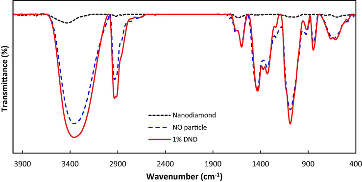 ATR-FTIR transmission spectra of DNDs, plain membrane and membrane with 1% nanodiamond.