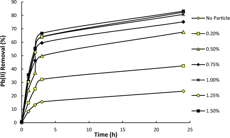 Effect of different percentages of DNDs on the removal of Pb(II) during 24 h (Pb(II) concentration = 30 ppm, 30 °C and pH = 6).