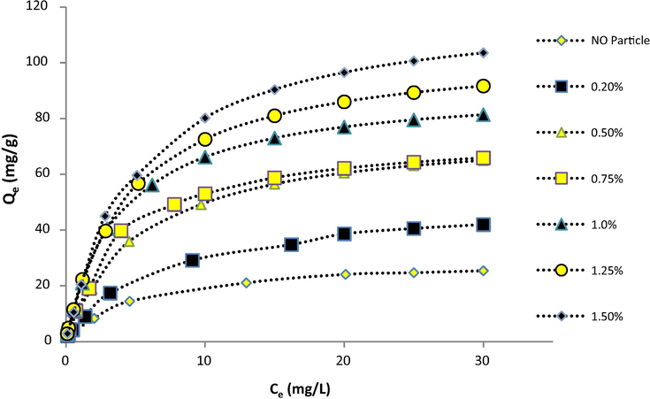 Equilibrium adsorption of Pb(II) on CS/PVA membranes with different DNDs content.