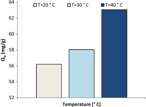 Equilibrium isotherms for adsorption of lead ions on the membrane at various temperature (pH = 6).