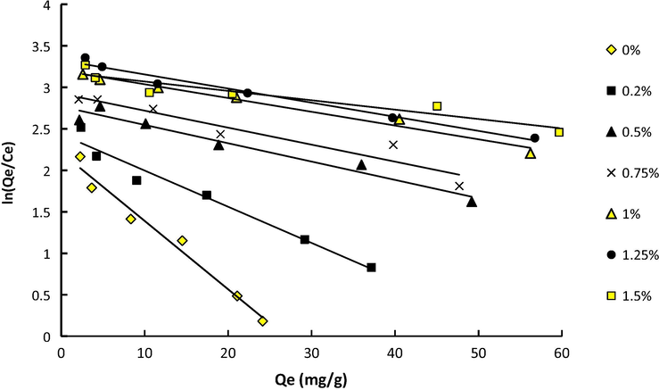 ln(Qe/Ce) versus Qe for adsorption of Pb(II) on the membrane at various DNDs content.