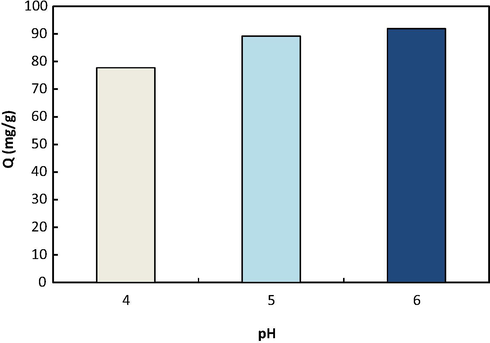 Effect of pH on lead ions adsorption on the CS/PVA membrane containing 1 wt% DNDs.