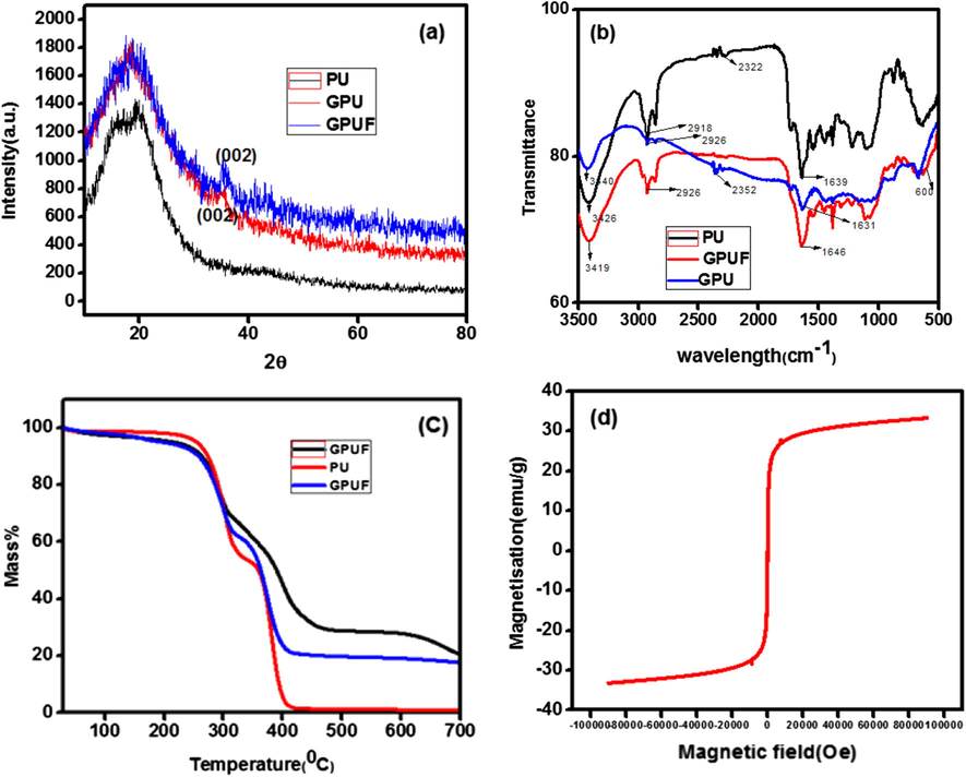 XRD patterns (a), FTIR spectra (b) and TG curves (c) of PU, GPU and GPUF. VSM analysis of Graphene-Iron Oxide composite (d).