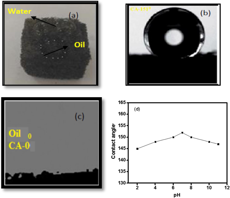 Digital images of water droplet and diesel oil droplet on GPUF (a); Water contact angle of GPUF (b); Oil contact angle of GPUF (c); variation of water contact angle with pH (d).