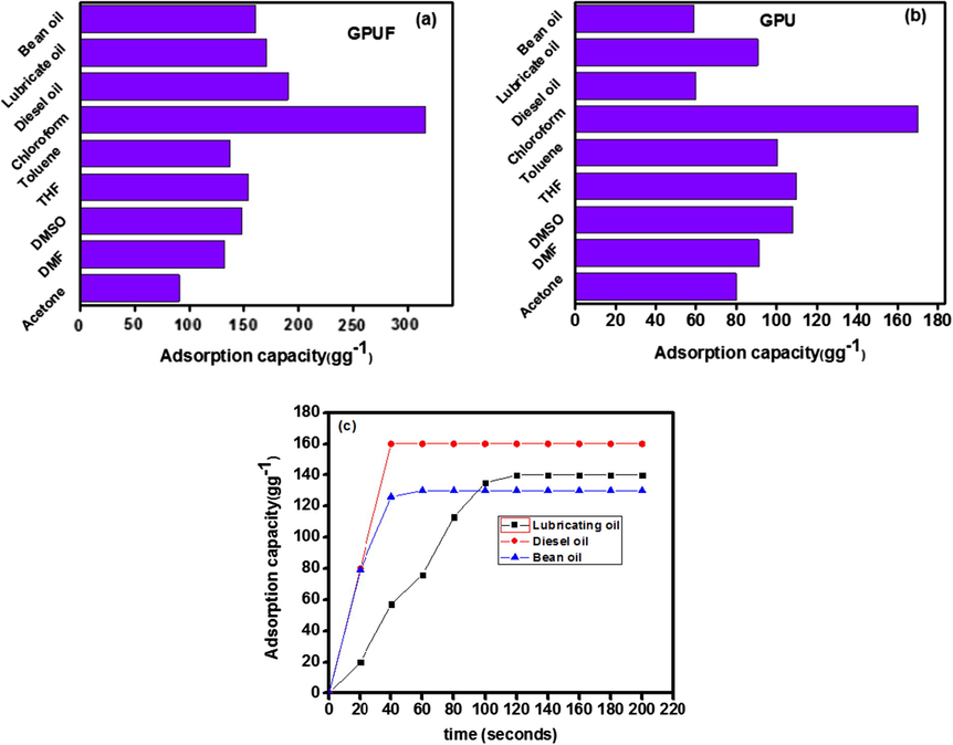 Adsorption capacity of GPUF (a) and GPU (b) in a variety of solvents and oils. Adsorption capacity of GPUF against contact time in a variety of oil (c).