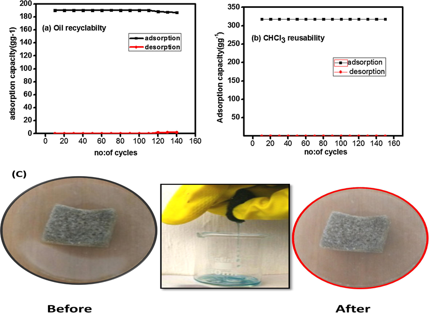 Adsorption capacity of GPUF in cycles of adsorption and desorption Diesel Oil (a), Chloroform (b). Digital images of GPUF before and after reusability studies using diesel oil (c).