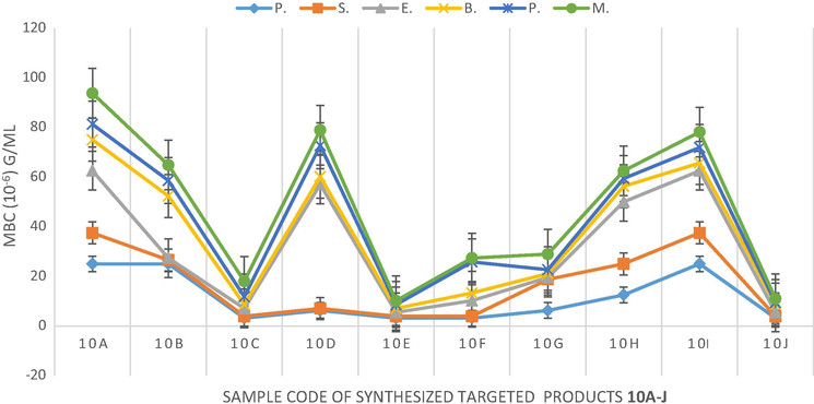 Graphical representation of minimum bactericidal concentration (MBC).