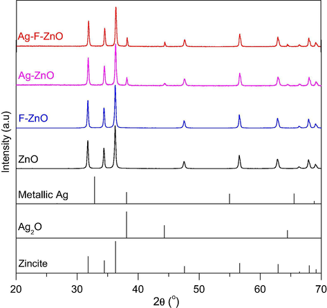 XRD patterns of unmodified and modified ZnO samples (Ag-ZnO, F-ZnO and Ag-F-ZnO).