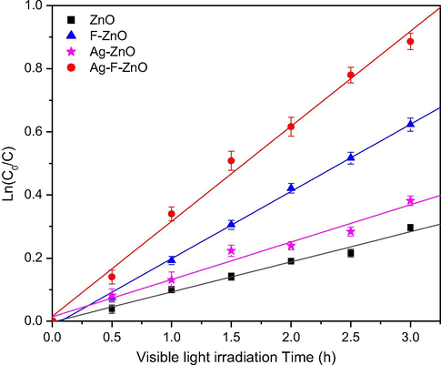 Ln(C0/C) versus time plot of MB degradation under visible irradiation on unmodified and modified ZnO samples. C is the MB concentration (mol L−1) at time t and C0 is the initial MB concentration (mol L−1).