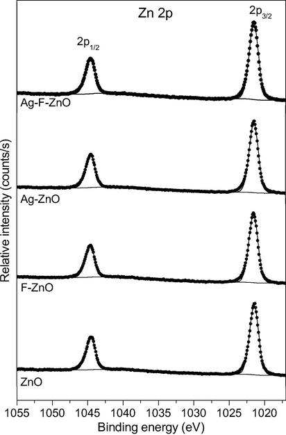 High resolution XPS Zn 2p spectra of unmodified and modified ZnO samples.