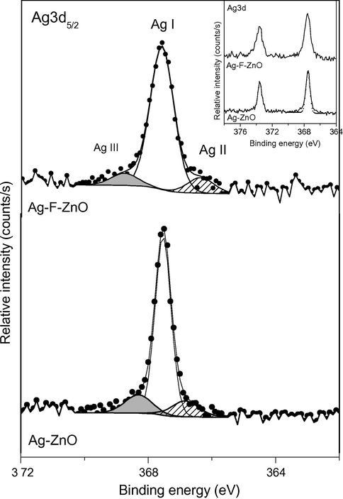 High resolution XPS Ag3d5/2 (inset: XPS Ag 3d spectra) spectra of unmodified and modified ZnO samples.