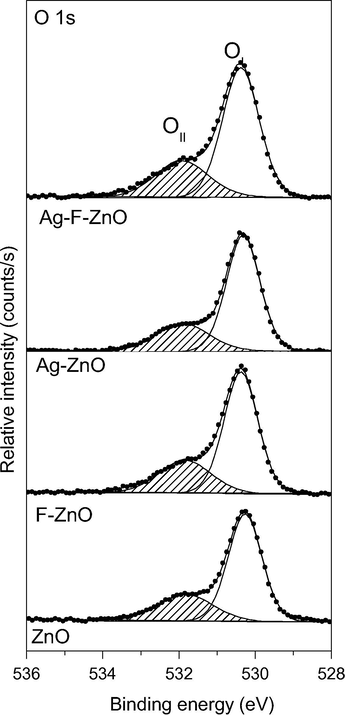 High resolution XPS O 1s spectra of unmodified and modified ZnO samples.