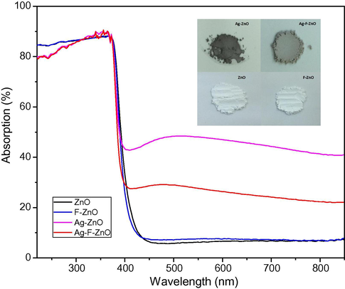 UV–visible absorption spectra and numerical photos of unmodified and modified ZnO samples (Ag-ZnO, F-ZnO and Ag-F-ZnO).