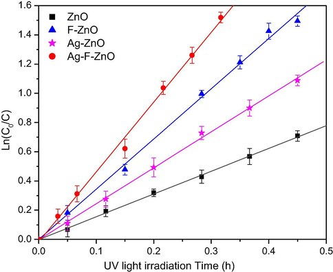 Ln(C0/C) versus time plot of MB degradation under UV irradiation on unmodified and modified ZnO samples. C is the MB concentration (mol L−1) at time t and C0 is the initial MB concentration (mol L−1).