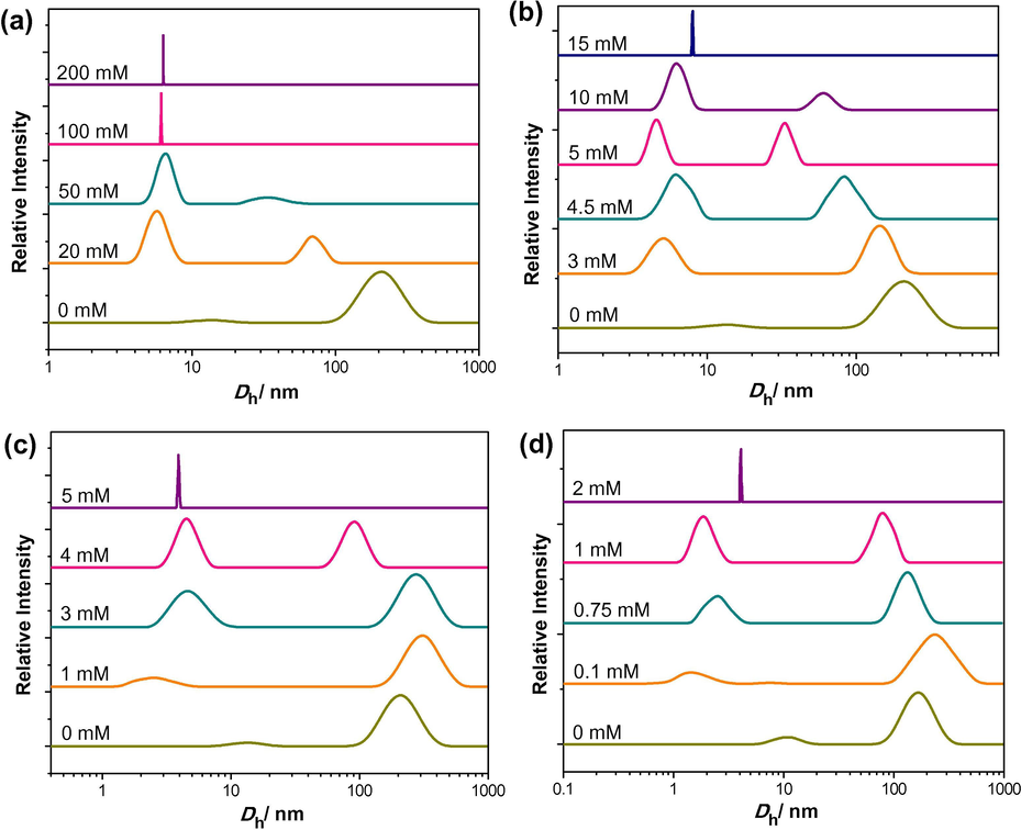 Particle size distribution with hydrodynamic diameter (Dh) of aqueous 1 mM 16-Isb-16 solution at different [salt]: (a) NaCl; (b) NaBr; (c) NaNO3; (d) NaSal, at 25 °C.