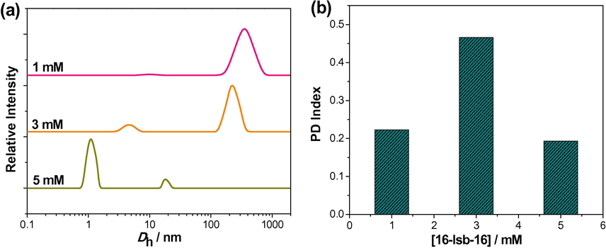 (a) Apparent hydrodynamic diameter (Dh) distributions; (b) polydispersity (PD) index of aggregates formed in the aqueous solution of 16-Isb-16 at different concentrations at 25 °C.