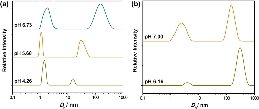 pH mediated (a, b) particle size distribution (5 mM, a and 1 mM, b) with hydrodynamic diameter (Dh) of aqueous 16-Isb-16 at 25 °C.
