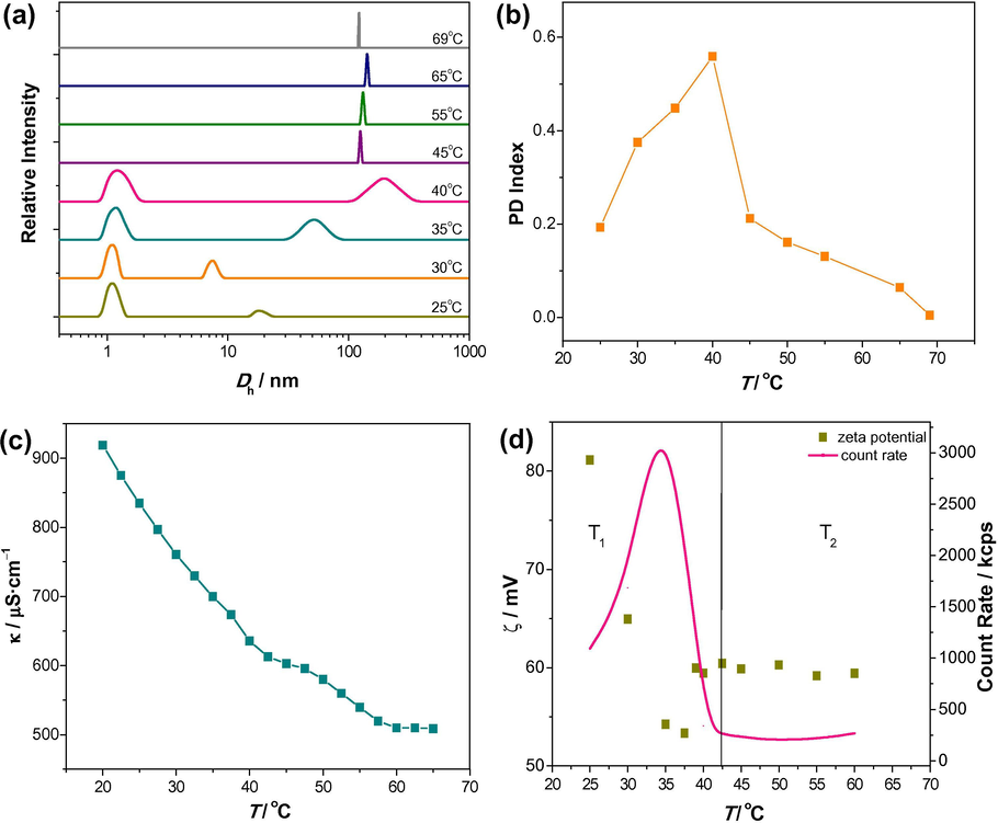 (a) Particle size distributions with hydrodynamic diameter (Dh); (b) polydispersity (PD) index; (c) variation of specific conductance (κ); (d) zeta potential (ζ) and count rate of 5 mM aqueous 16-Isb-16 at different temperatures (T, 25–70 °C).